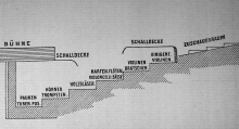esquema de fossat del Festspielhaus de Bayreuth