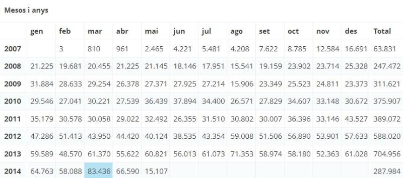 Evolució mensual dels apunts vistos diàriament a IFL per mesos 