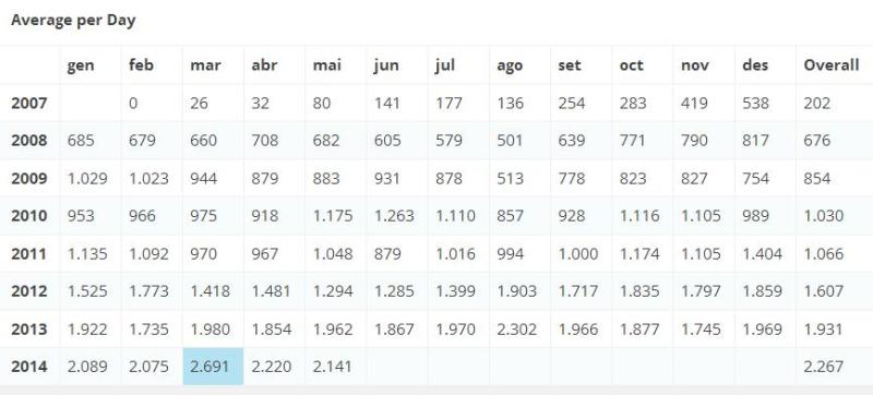 mitjana mensual d'apunts visitats per mesos